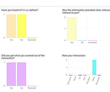 Graphs & Results